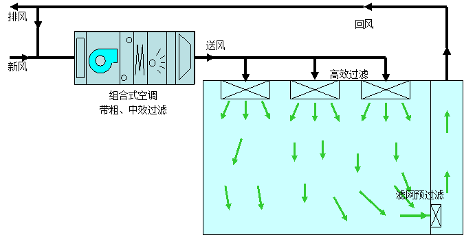 非單向流潔凈室設計